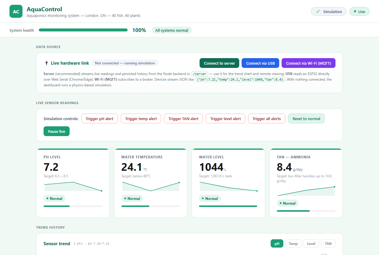 Screenshot of the AquaControl dashboard showing pH, temperature, water level and ammonia readings with trend charts.