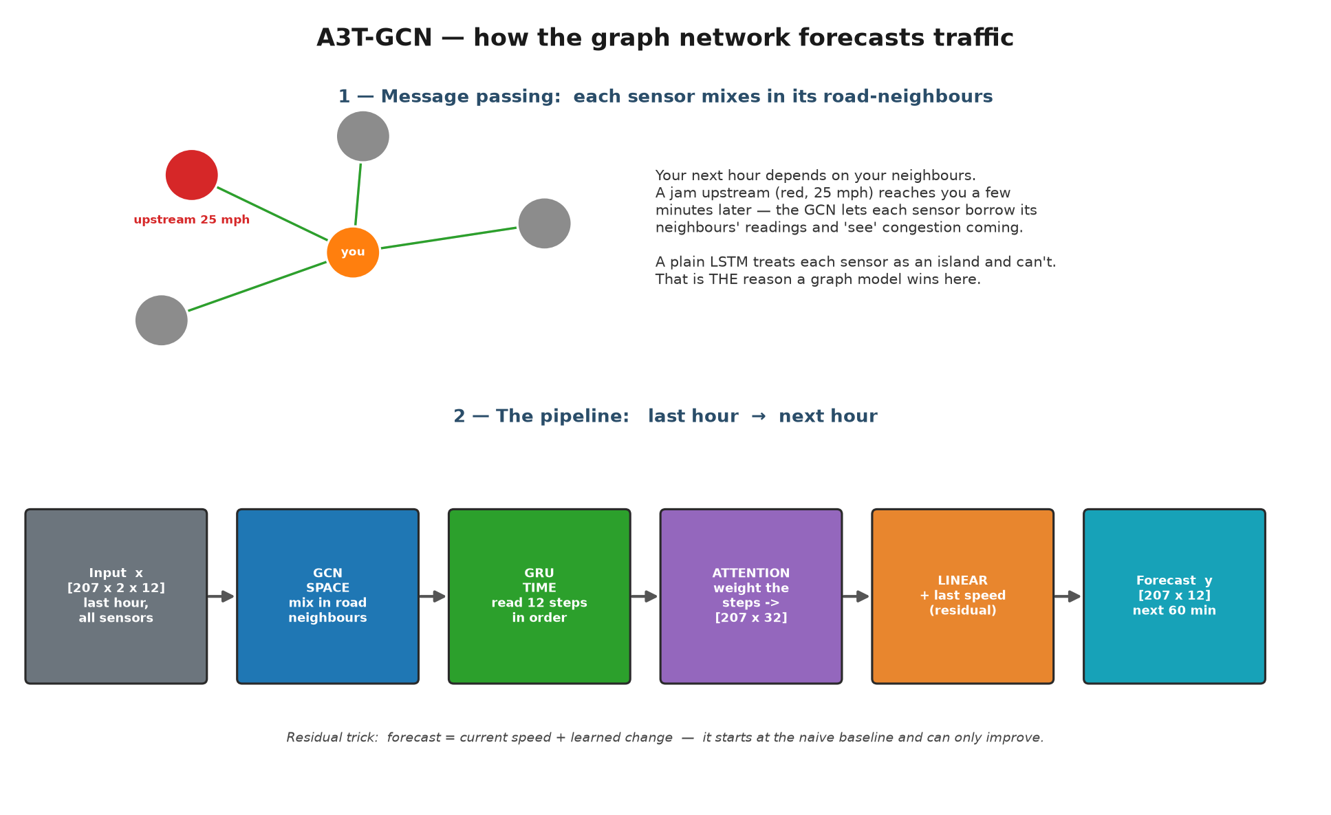 Diagram of the A3T-GCN model: message passing between sensors, then a GCN → GRU → attention → linear pipeline.