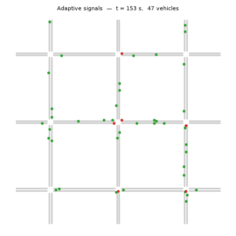Animated SUMO grid simulation with vehicles and signals.