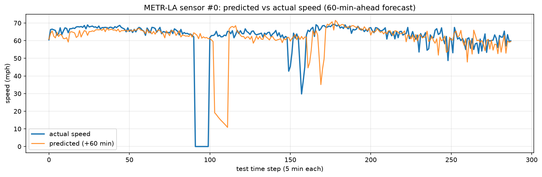 Line chart: predicted vs actual speed over time at one sensor.