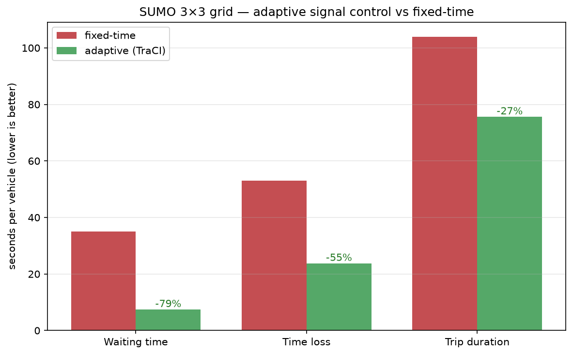 Bar chart comparing adaptive vs fixed-time signal control.